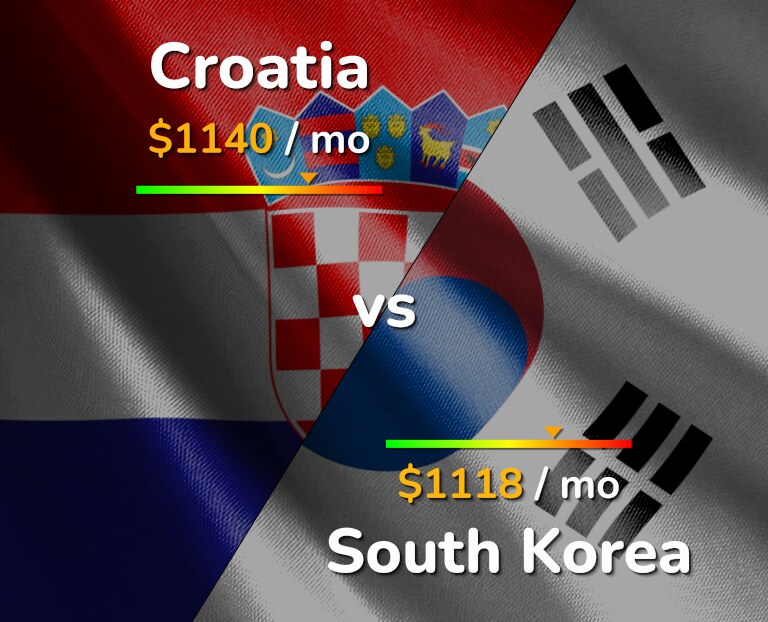 Cost of living in Croatia vs South Korea infographic