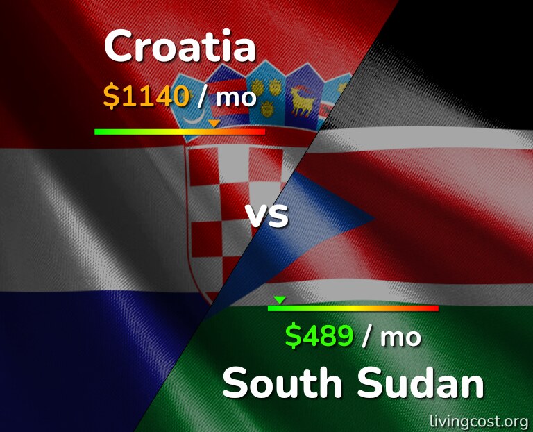 Cost of living in Croatia vs South Sudan infographic