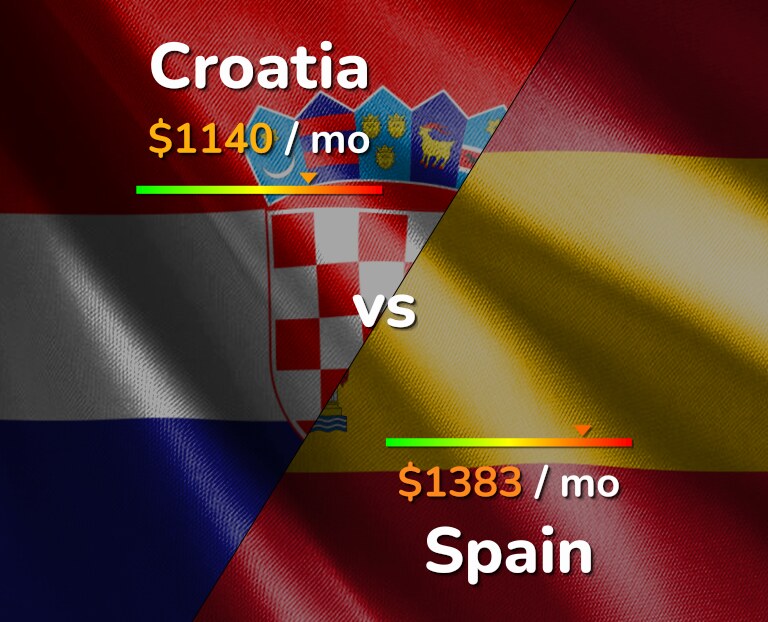 Cost of living in Croatia vs Spain infographic