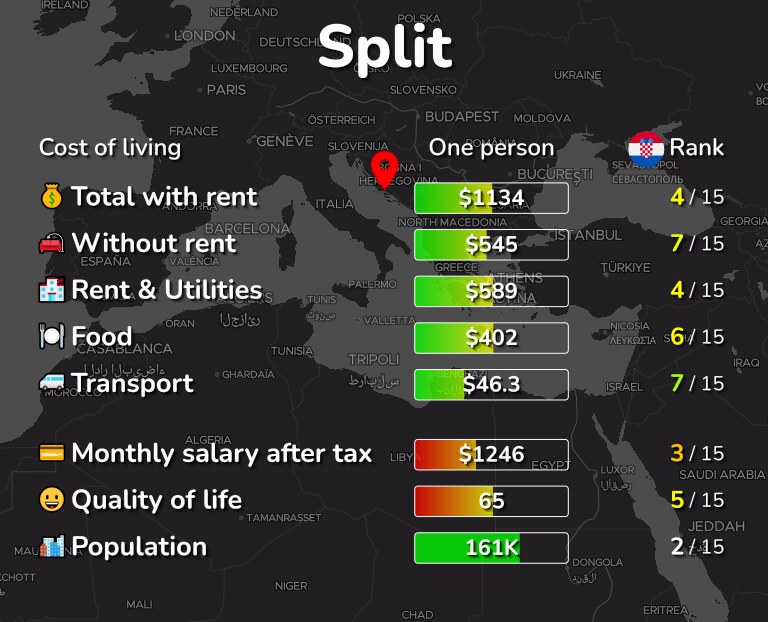 Cost of living in Split infographic