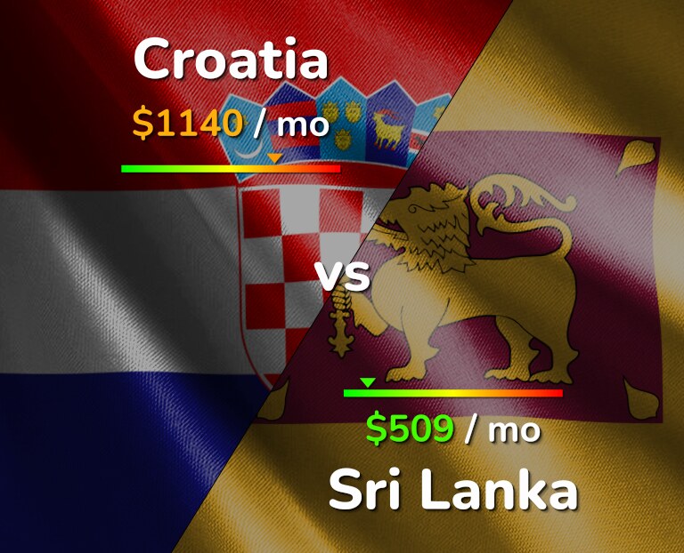 Cost of living in Croatia vs Sri Lanka infographic