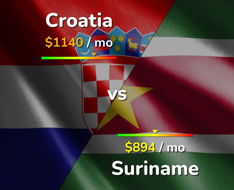 Cost of living in Croatia vs Suriname infographic