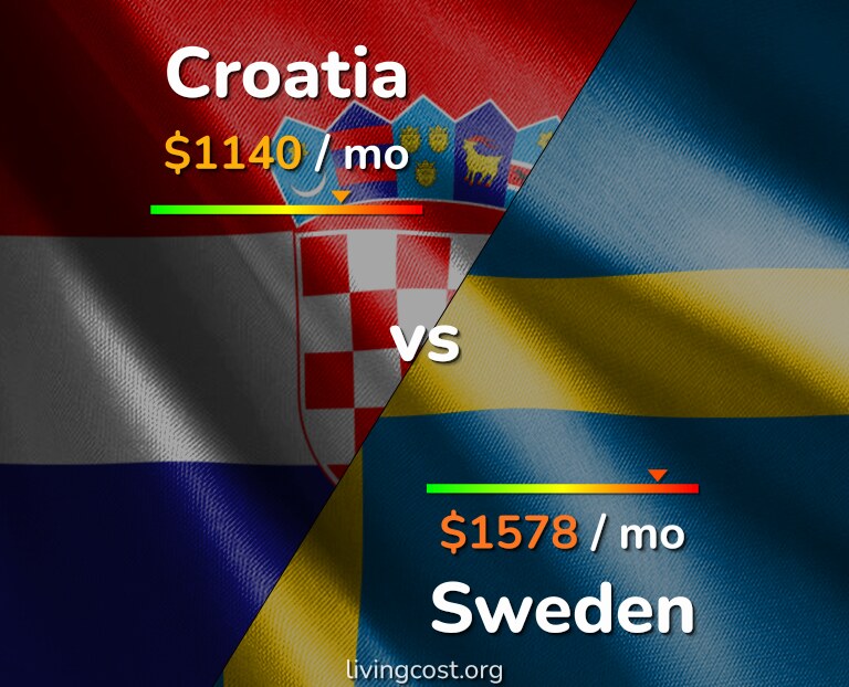 Cost of living in Croatia vs Sweden infographic