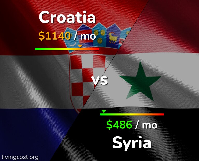 Cost of living in Croatia vs Syria infographic