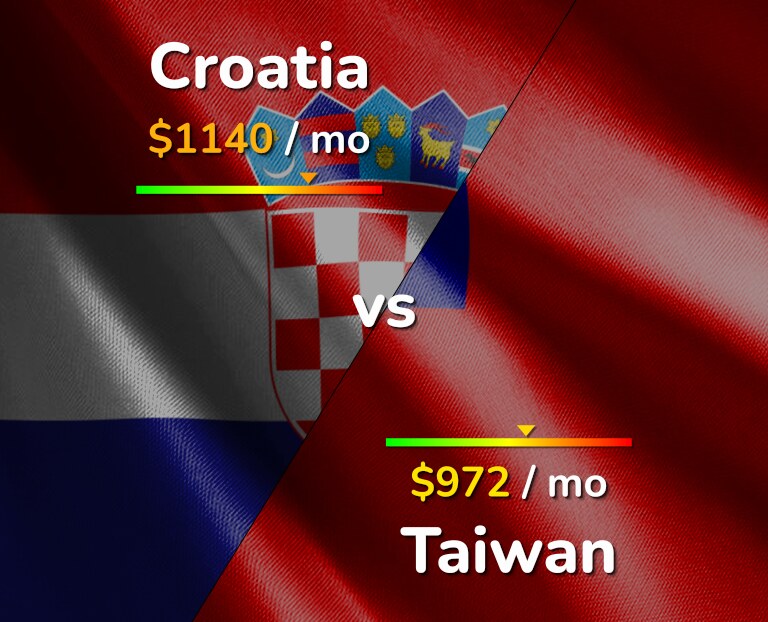 Cost of living in Croatia vs Taiwan infographic