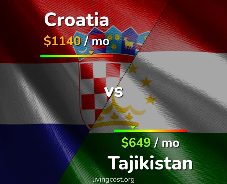 Cost of living in Croatia vs Tajikistan infographic