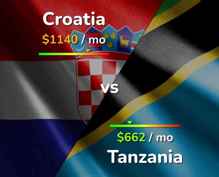 Cost of living in Croatia vs Tanzania infographic