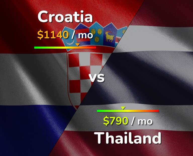 Cost of living in Croatia vs Thailand infographic