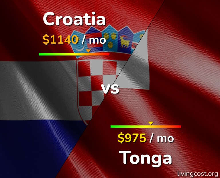 Cost of living in Croatia vs Tonga infographic