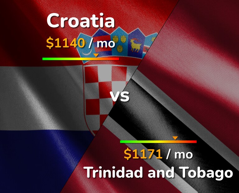 Cost of living in Croatia vs Trinidad and Tobago infographic