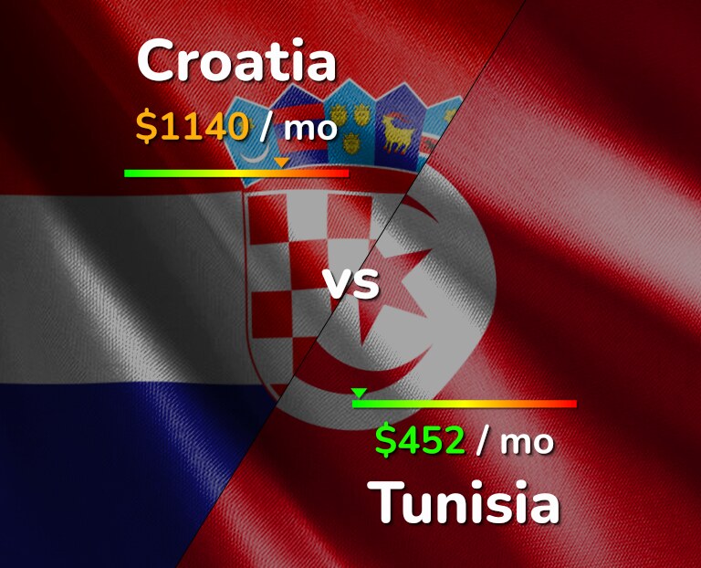 Cost of living in Croatia vs Tunisia infographic