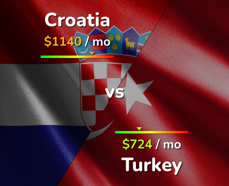 Cost of living in Croatia vs Turkey infographic