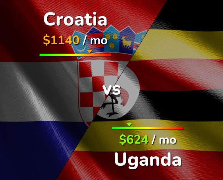 Cost of living in Croatia vs Uganda infographic