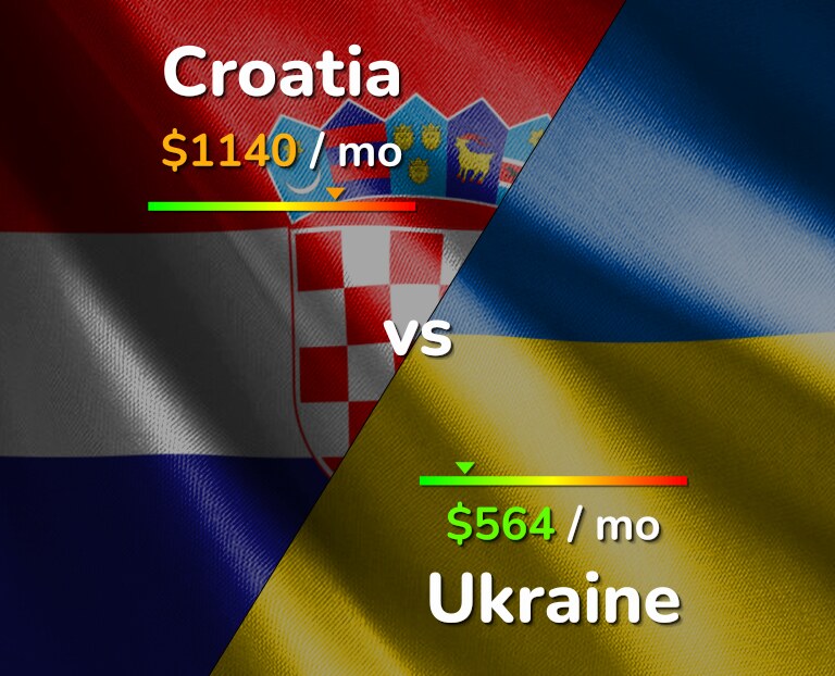 Cost of living in Croatia vs Ukraine infographic