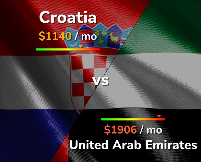 Cost of living in Croatia vs United Arab Emirates infographic