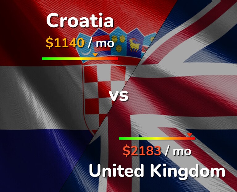Cost of living in Croatia vs United Kingdom infographic