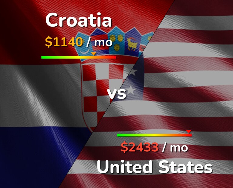 Cost of living in Croatia vs United States infographic