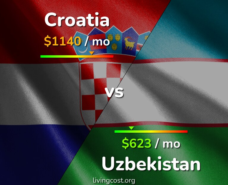 Cost of living in Croatia vs Uzbekistan infographic