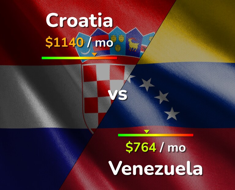 Cost of living in Croatia vs Venezuela infographic