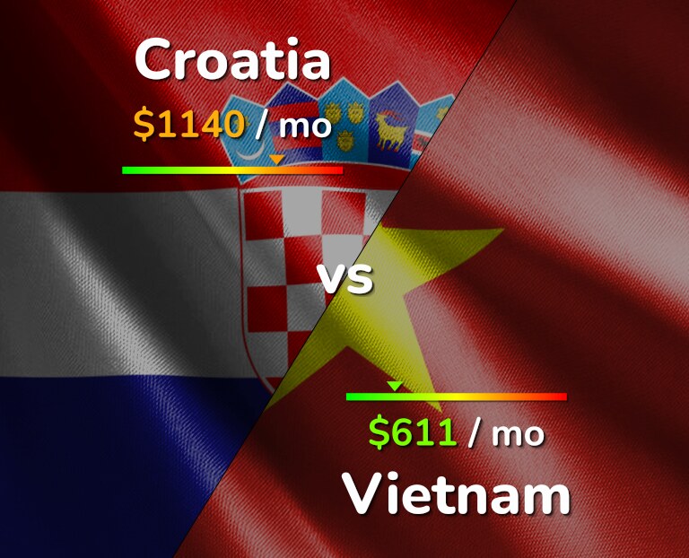Cost of living in Croatia vs Vietnam infographic