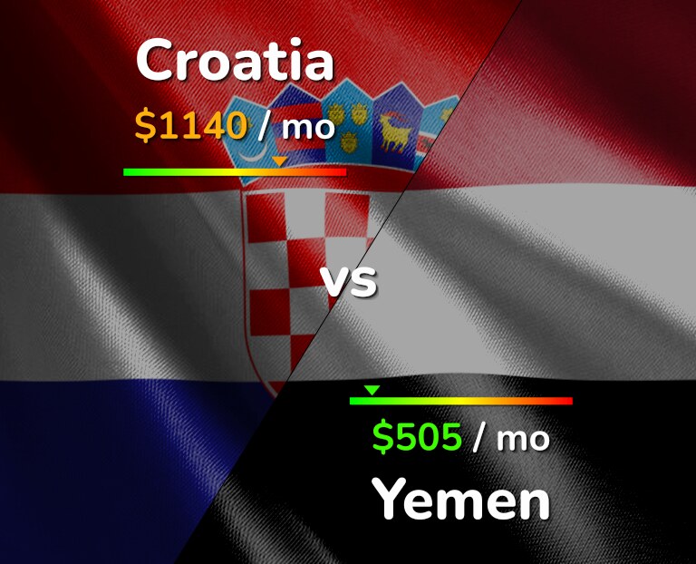 Cost of living in Croatia vs Yemen infographic