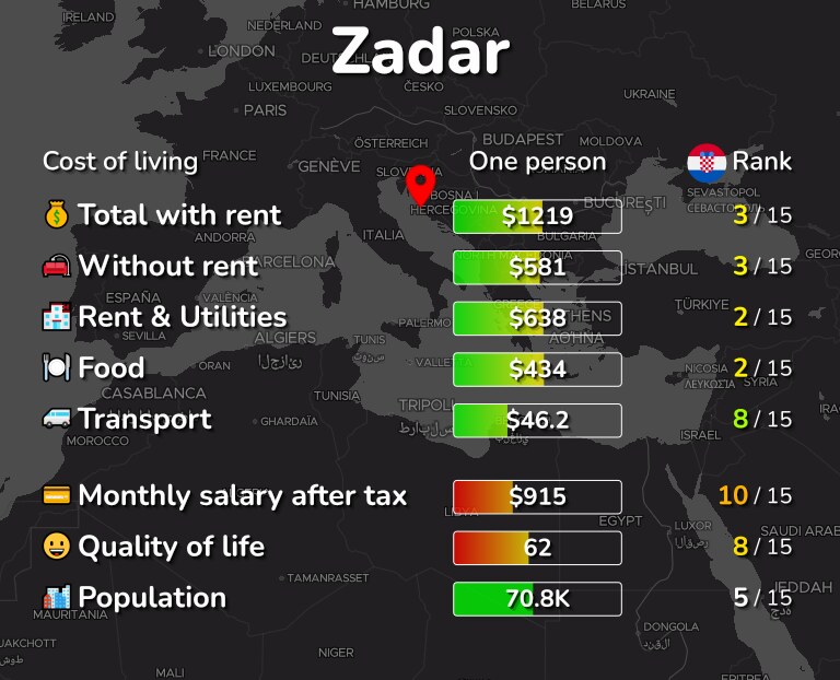 Cost of living in Zadar infographic