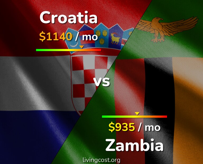 Cost of living in Croatia vs Zambia infographic