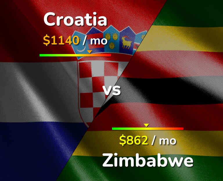 Cost of living in Croatia vs Zimbabwe infographic