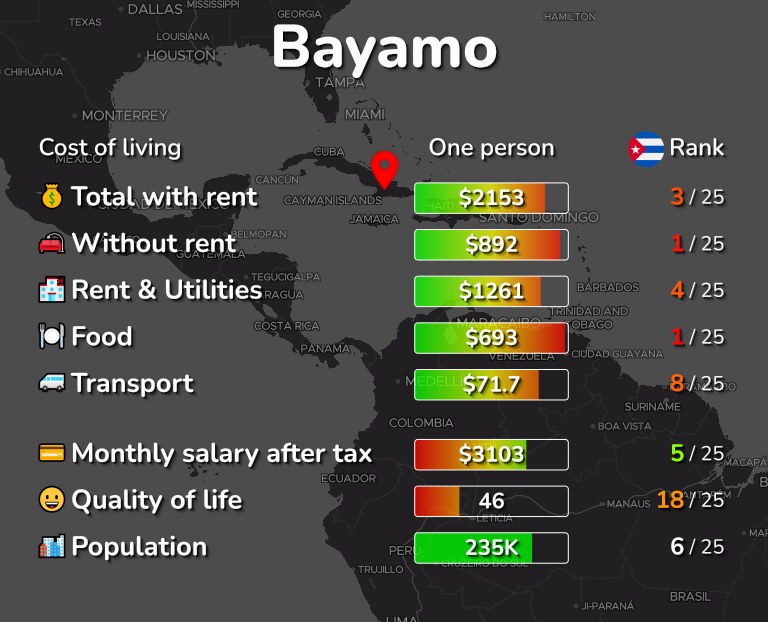 Cost of living in Bayamo infographic