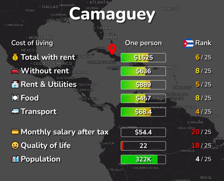 Cost of living in Camaguey infographic