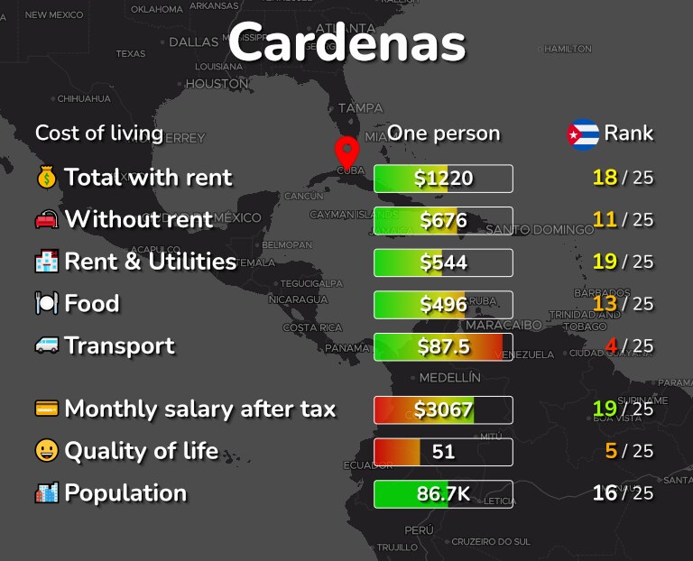 Cost of living in Cardenas infographic