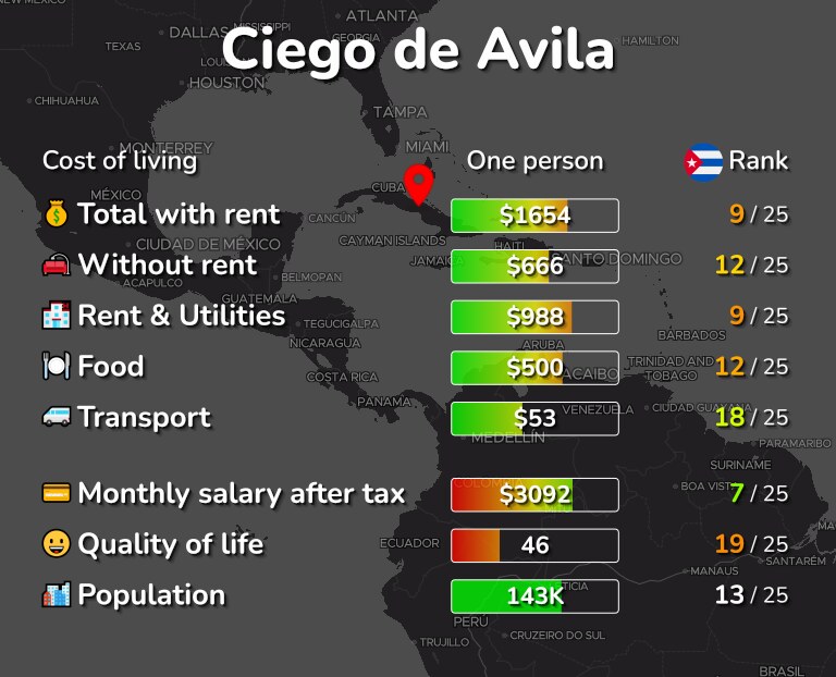 Cost of living in Ciego de Avila infographic