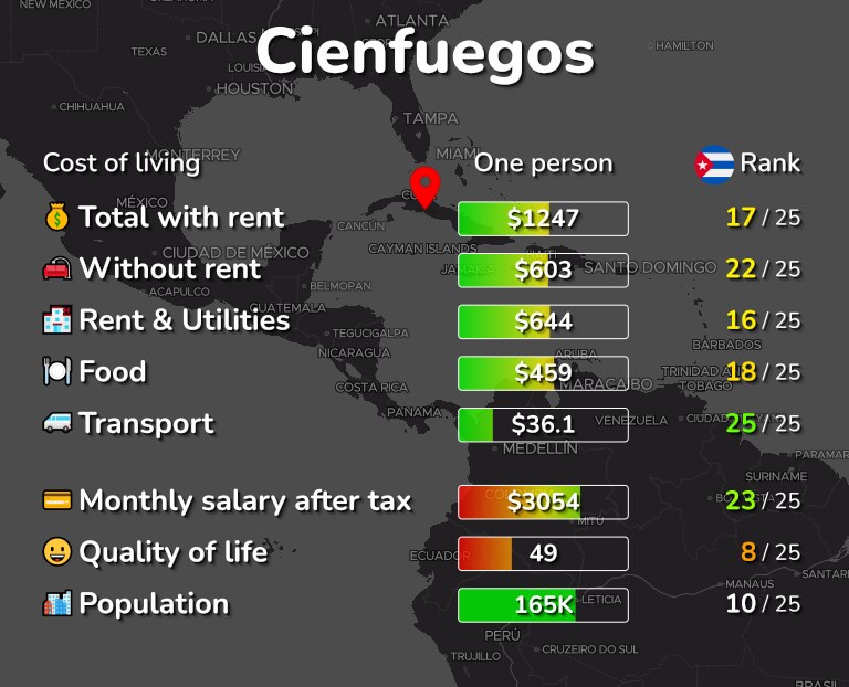 Cost of living in Cienfuegos infographic