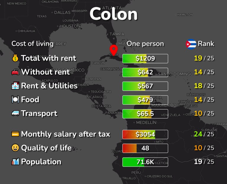 Cost of living in Colon infographic