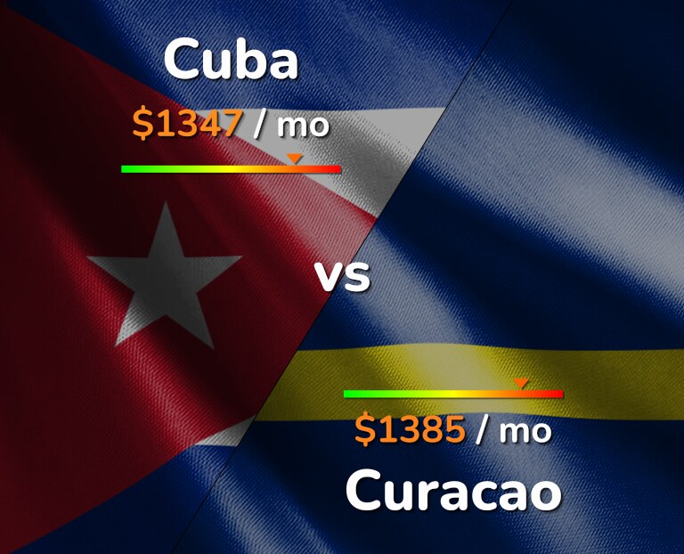 Cost of living in Cuba vs Curacao infographic
