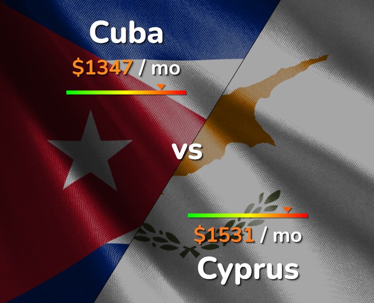 Cost of living in Cuba vs Cyprus infographic