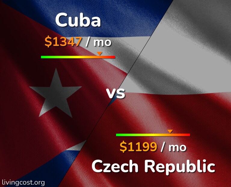 Cost of living in Cuba vs Czech Republic infographic
