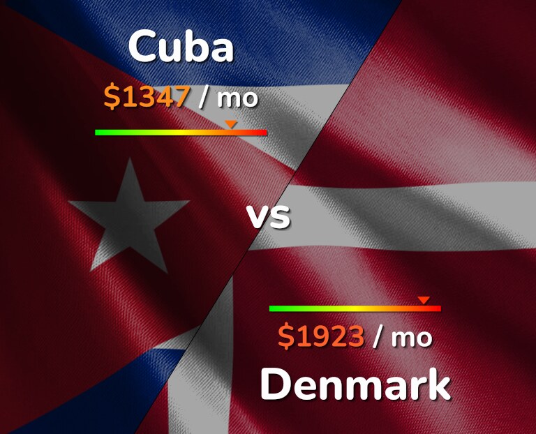 Cost of living in Cuba vs Denmark infographic