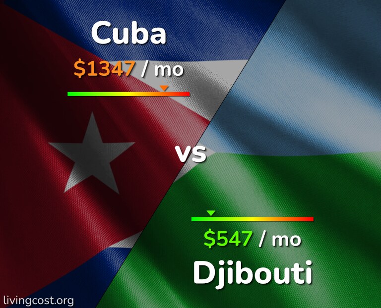 Cost of living in Cuba vs Djibouti infographic