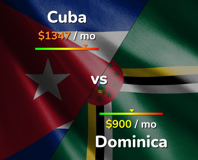 Cost of living in Cuba vs Dominica infographic