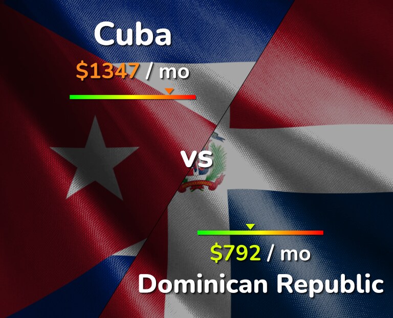 Cost of living in Cuba vs Dominican Republic infographic