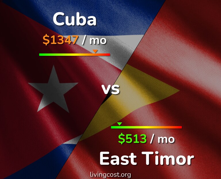 Cost of living in Cuba vs East Timor infographic
