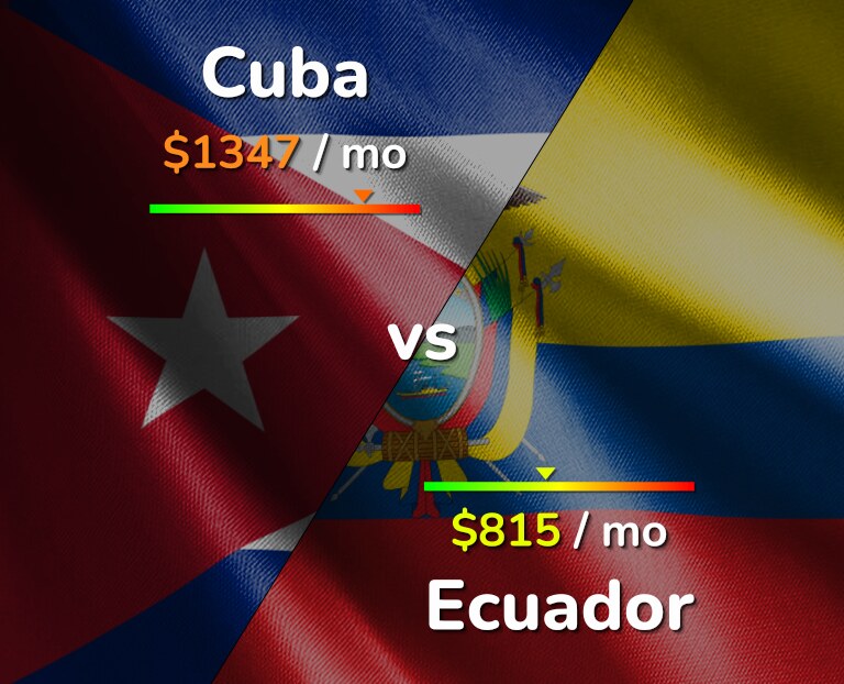 Cost of living in Cuba vs Ecuador infographic
