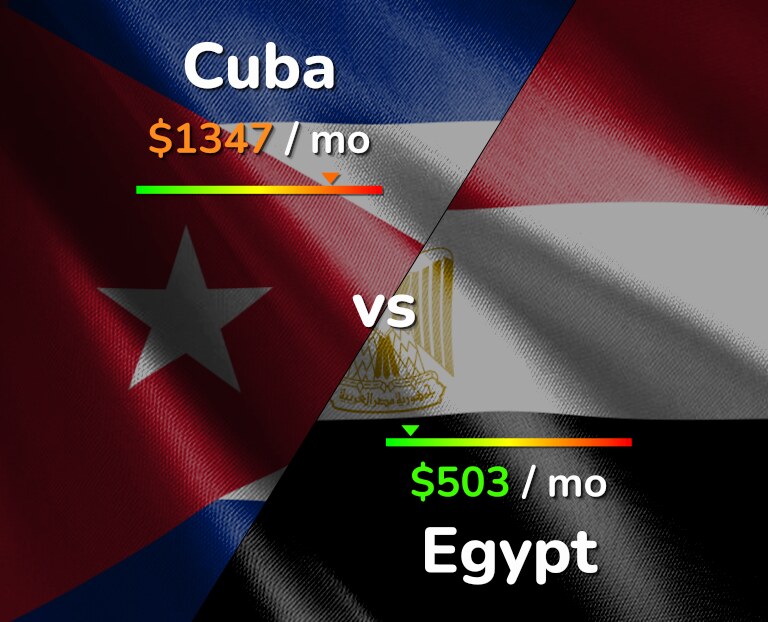 Cost of living in Cuba vs Egypt infographic