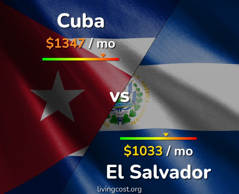 Cost of living in Cuba vs El Salvador infographic