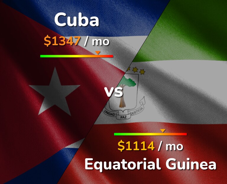 Cost of living in Cuba vs Equatorial Guinea infographic