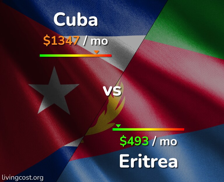 Cost of living in Cuba vs Eritrea infographic