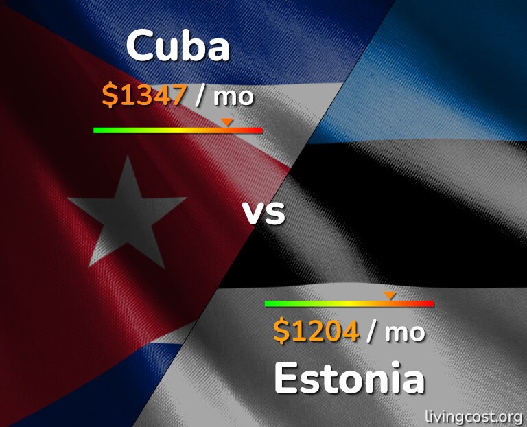 Cost of living in Cuba vs Estonia infographic