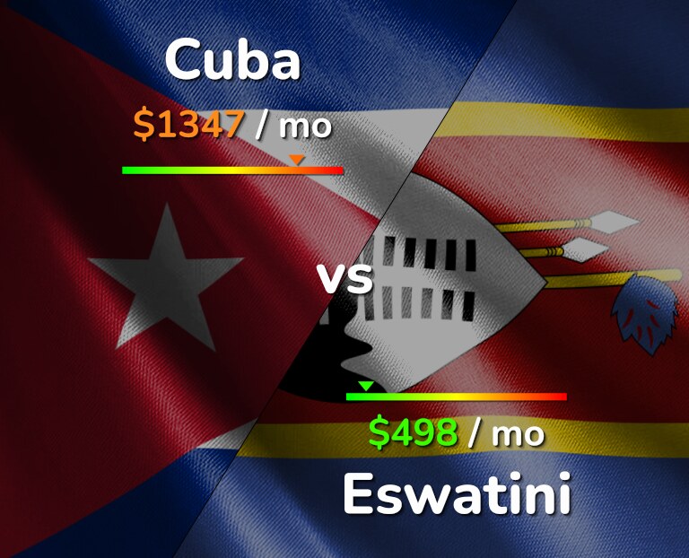 Cost of living in Cuba vs Eswatini infographic