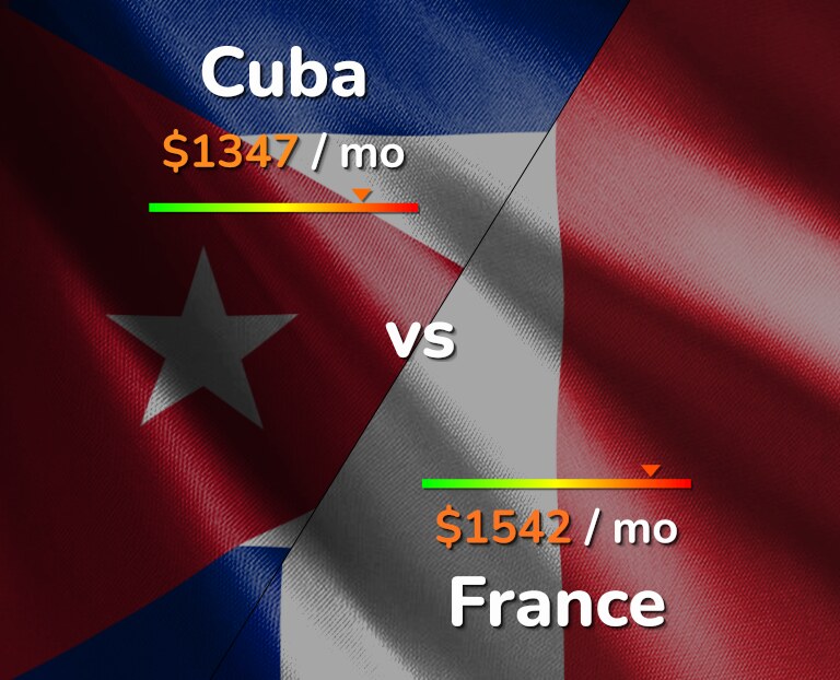 Cost of living in Cuba vs France infographic